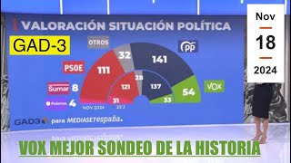 VOX ‼️‼️MEJORES RESULTADOS 📊 ELECTORALES SONDEOS DE LA HISTORIA ‼️‼️‼️( GAD-3 )