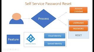 Microsoft Entra ID | Self Service Password Reset | Azure Active Directory