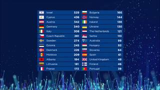 Eurovision Song Contest 2018 || All points to Portugal