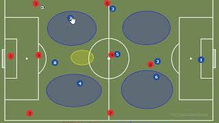 Escuela de Fútbol 8 | Presión Saque de puerta contra sistema 1-3-3-1