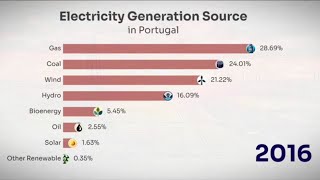 Electricity Generation Source in Portugal 1990-2023