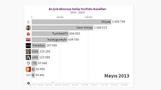 En Çok Aboneye Sahip YouTube Kanalları (2011 - 2021)