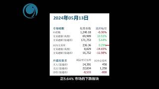 越指仍 低價股集體發力，越指仍 連跌三天請大家觀看2024年05月13號越南股市日評