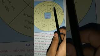 std 12 imp question bhugod cheptar 1 gujarati mudium #shortvideo