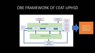 OBE Practices of CEAT