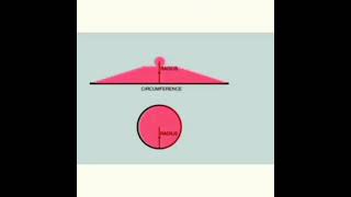 How area of a circle=πr².Very interesting.Must watch the beauty of #Mathematics🤭🤭