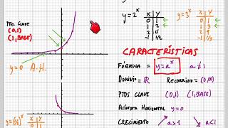 Funciones exponenciales y logarítmicas.  Características