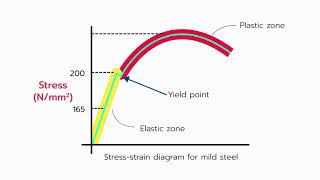 Structural Forces