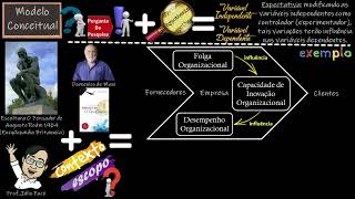 #13 Metodologia: Componentes da Pesquisa (Qual o Papel de um Modelo Conceitual?)