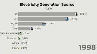 Electricity Generation Source in Italy 1985-2022