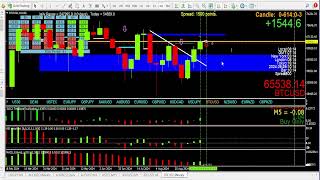 Price action trading btc / bitcoin at the weekend and lots of other valuable trade advice forex