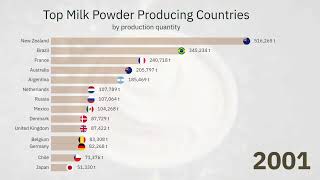 Top Milk Powder Producing Countries 1990-2021