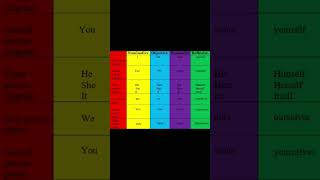 Know your pronouns? #learning, #nominative, #pronouns