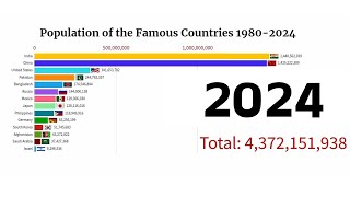 "Population Trends: Analyzing Growth and Changes from 1980 to 2024 || world population || population