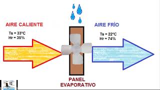 Enfriador de Aire Evaporativo: ¿Cómo Funciona Sin Compresor? Ventajas, Sistema Eficiente Clima Seco