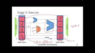 Lecture 21: Instruction Pipelining-III