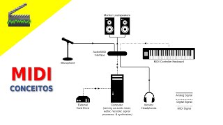 Controladores e Teclados MIDI