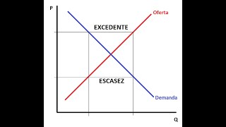 Escasez y excedente