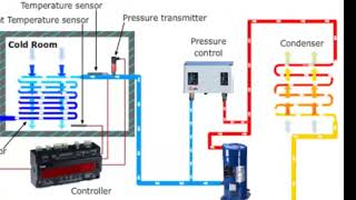 Camara Cuarto Frío: Funcionamiento, Partes, Control, Conservación Refrigeración y Congelación