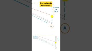 Que es la cota piezometrica y que es la línea de energia