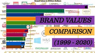 Brand values Comparison | Top brands | Apple | Google | Valuable Brands | Racing World