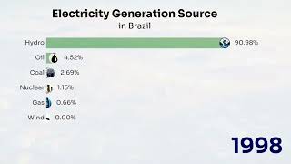 Electricity Generation Source in Brazil 1985-2022