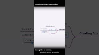 07. Creating Google Ads- Ad Extension Brief