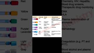 Order of draw vacutainer | #Biochemistry