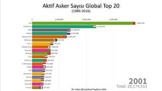 Aktif Asker Sayısı Global Top 20