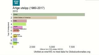 KLIMA: ÅRLIGE CO2 UTSLIPP 1960 - 2017 -  Annual CO2 emissions