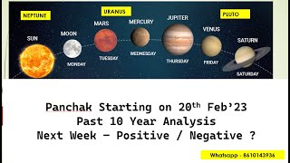 Panchak Starting on 20th Feb'23 | Past 10 Year Analysis | Saturn-Sun-Moon Rare Conjunction