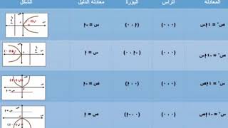 الصف الثالث الثانوي   الرياضيات   القطوع المخروطية  القطع المكافئ 1