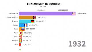 World CO2 Emissions by Country