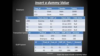 Handle Late Arriving Dimensions|Early Arriving Fact|Dimensional Modeling Techniques