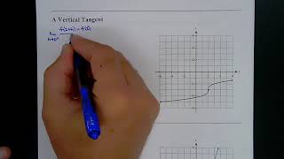 Differentiability- How f'(a) Might Fail to Exist