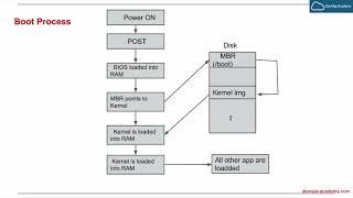 5.3 Linux Boot Process