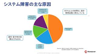 マイクロコントローラを使った安全機能の実現に不可欠な設計法の紹介