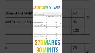 SSC MTS EXAM NEW SYLLABUS 2023 | SSC MTS EXAM PATTERN #sscmts  #viralvideo #ssc