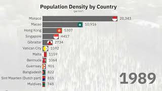 Most Densely Populated Countries in the World (1953-2023)