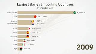 Top Importers of Barley 1995-2022