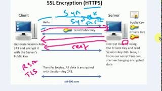 Site to Site VPN - IPSEC-Part-3 (How Symmetric and Asymmetric Cryptography works )