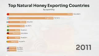 Top Natural Honey Exporting Countries 1990-2022