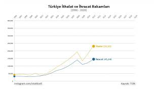 Türkiye İthalat ve İhracat Rakamları (Milyon $) (1996 - 2019)