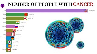 Cancer Affecting People in Top 10 Countries | USA | China | Cancer cells | Racing World