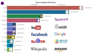 Most Popular Websites on Internet | Facebook | Google | Racing World |