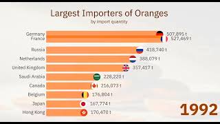 See Which Country is the Largest Importers of Oranges 1961-2022