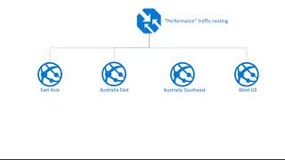 Nested Azure Traffic Manager Explained