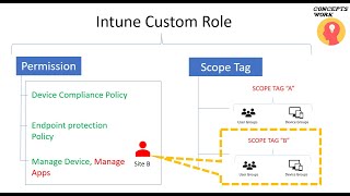 Intune Custom Roles