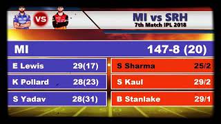 IPL 2018 Sunrisers Hyderabad vs Mumbai Indians, 7th Match -Live Cricket Score Highlights