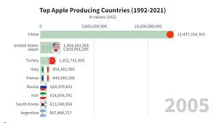 Top Apple Producing Countries (1992-2021)